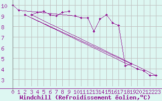 Courbe du refroidissement olien pour Florennes (Be)