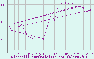 Courbe du refroidissement olien pour Corsept (44)