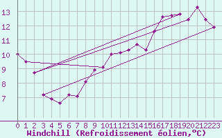 Courbe du refroidissement olien pour Nordkoster