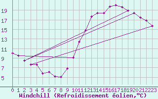 Courbe du refroidissement olien pour Dax (40)