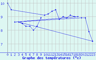 Courbe de tempratures pour Sierra de Alfabia