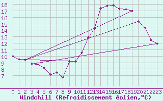 Courbe du refroidissement olien pour Bulson (08)