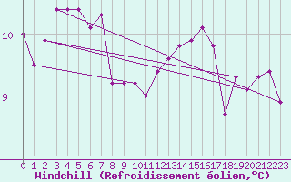 Courbe du refroidissement olien pour Pirou (50)
