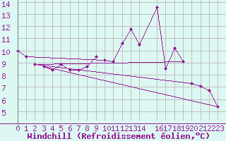 Courbe du refroidissement olien pour Dourbes (Be)
