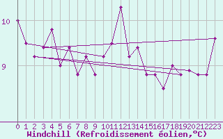 Courbe du refroidissement olien pour Ploudalmezeau (29)