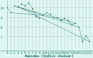 Courbe de l'humidex pour Slatteroy Fyr