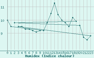 Courbe de l'humidex pour Crni Vrh