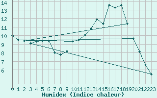 Courbe de l'humidex pour Auch (32)