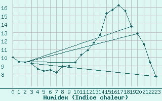 Courbe de l'humidex pour Douzy (08)