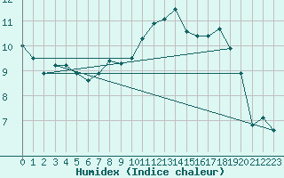 Courbe de l'humidex pour Altenrhein