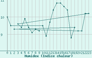 Courbe de l'humidex pour Ambrieu (01)