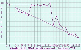 Courbe du refroidissement olien pour Tozeur