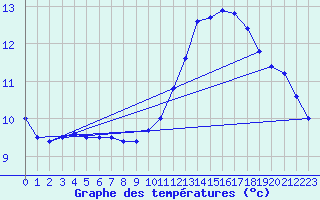 Courbe de tempratures pour Droue-sur-Drouette (28)