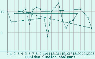 Courbe de l'humidex pour Brignogan (29)