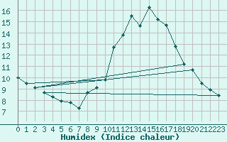 Courbe de l'humidex pour Narbonne-Ouest (11)