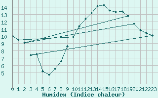 Courbe de l'humidex pour Caen (14)