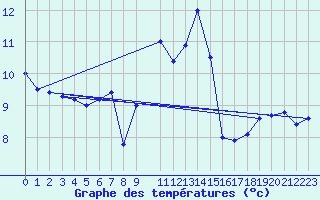 Courbe de tempratures pour Nuerburg-Barweiler