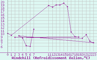 Courbe du refroidissement olien pour Wernigerode