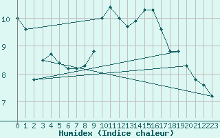 Courbe de l'humidex pour Dinard (35)