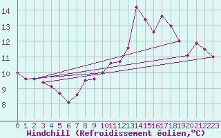 Courbe du refroidissement olien pour Korsnas Bredskaret