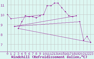Courbe du refroidissement olien pour Haegen (67)