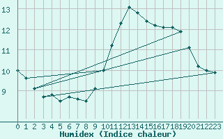 Courbe de l'humidex pour Cap de la Hague (50)