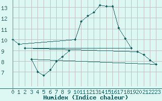 Courbe de l'humidex pour Eisenach