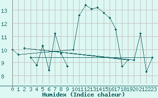 Courbe de l'humidex pour Drumalbin