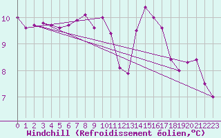 Courbe du refroidissement olien pour Ile de Groix (56)