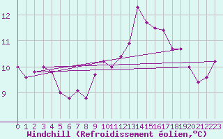 Courbe du refroidissement olien pour High Wicombe Hqstc
