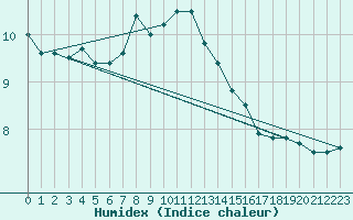 Courbe de l'humidex pour Artern