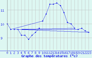 Courbe de tempratures pour Poertschach