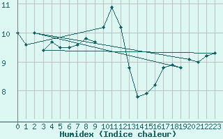 Courbe de l'humidex pour Tjotta