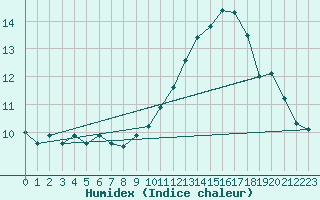 Courbe de l'humidex pour Verneuil (78)