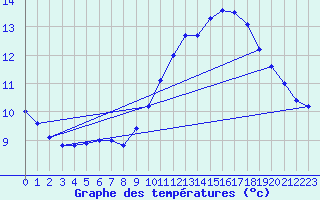 Courbe de tempratures pour Ile du Levant (83)