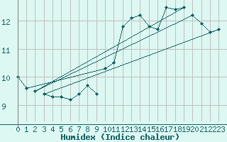 Courbe de l'humidex pour Le Havre - Octeville (76)