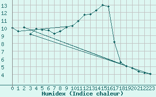 Courbe de l'humidex pour Clermont-Ferrand (63)