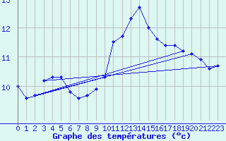 Courbe de tempratures pour Aouste sur Sye (26)