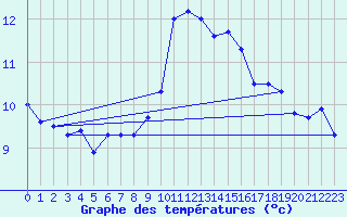 Courbe de tempratures pour Ile Rousse (2B)