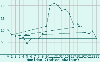 Courbe de l'humidex pour Ile Rousse (2B)