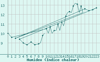Courbe de l'humidex pour Farnborough