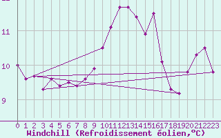 Courbe du refroidissement olien pour Ploumanac