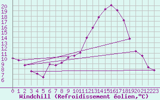 Courbe du refroidissement olien pour Brigueuil (16)