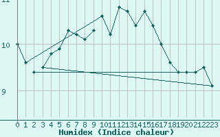 Courbe de l'humidex pour Milford Haven