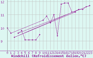 Courbe du refroidissement olien pour Biscarrosse (40)