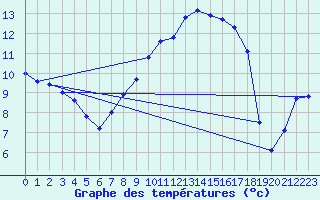 Courbe de tempratures pour Ahaus