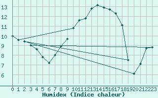 Courbe de l'humidex pour Ahaus