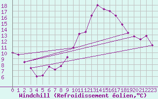 Courbe du refroidissement olien pour Laval (53)