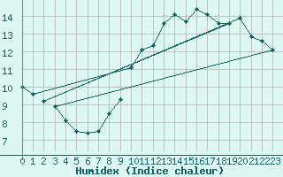 Courbe de l'humidex pour Besson - La Barillette (03)