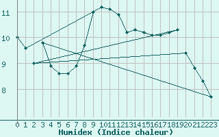 Courbe de l'humidex pour Wien / Hohe Warte